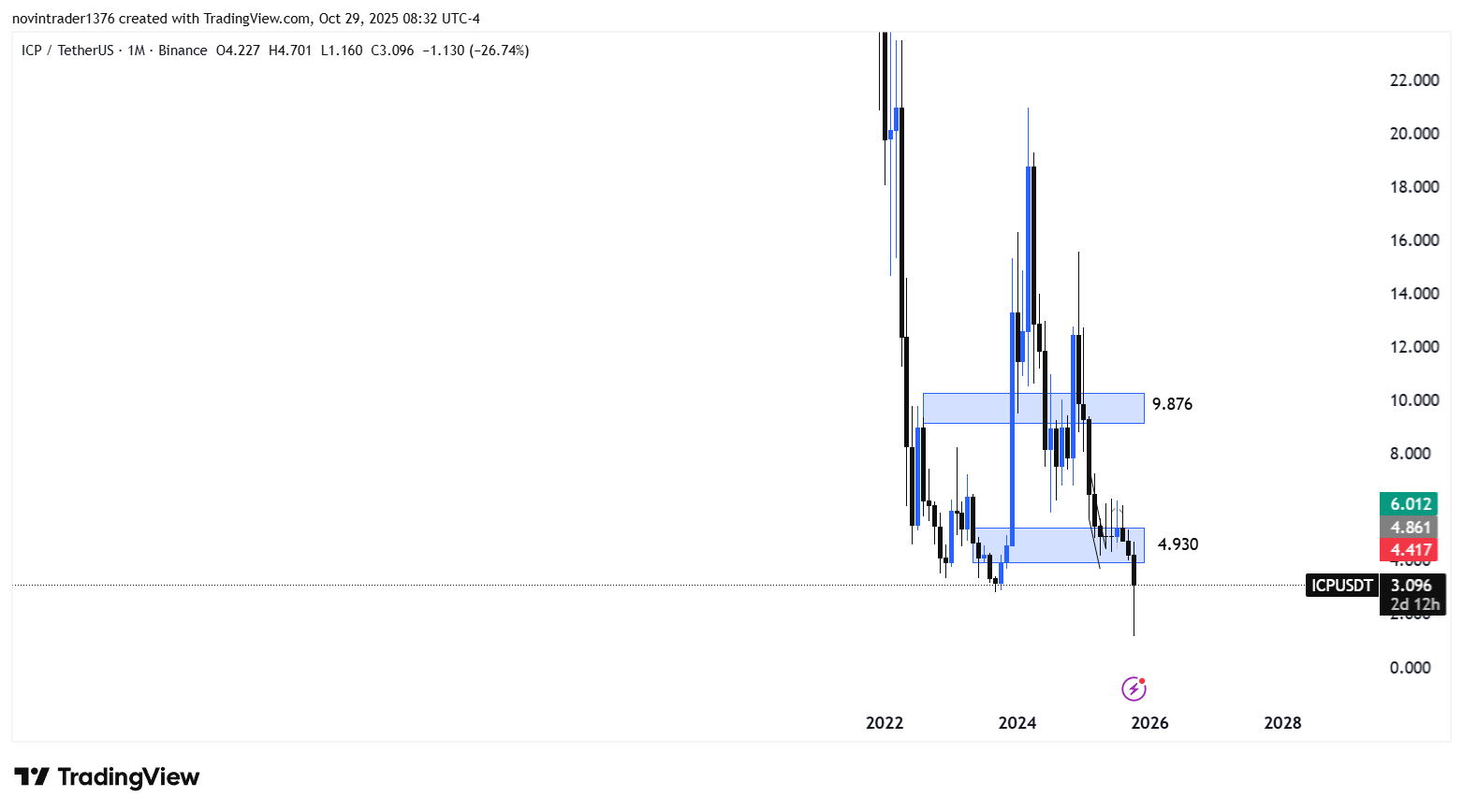تحلیل اینترنت کامپیوتر در تایم فریم 4 ساعته 7 آبان 1404
