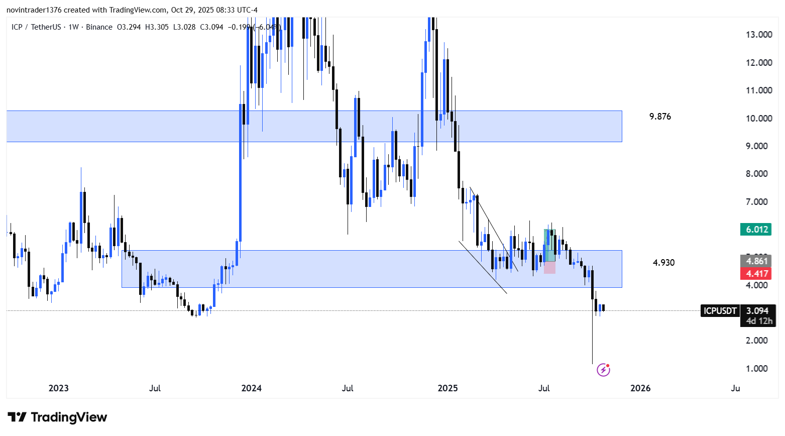 تحلیل اینترنت کامپیوتر در تایم فریم هفتگی 7 آبان 1404