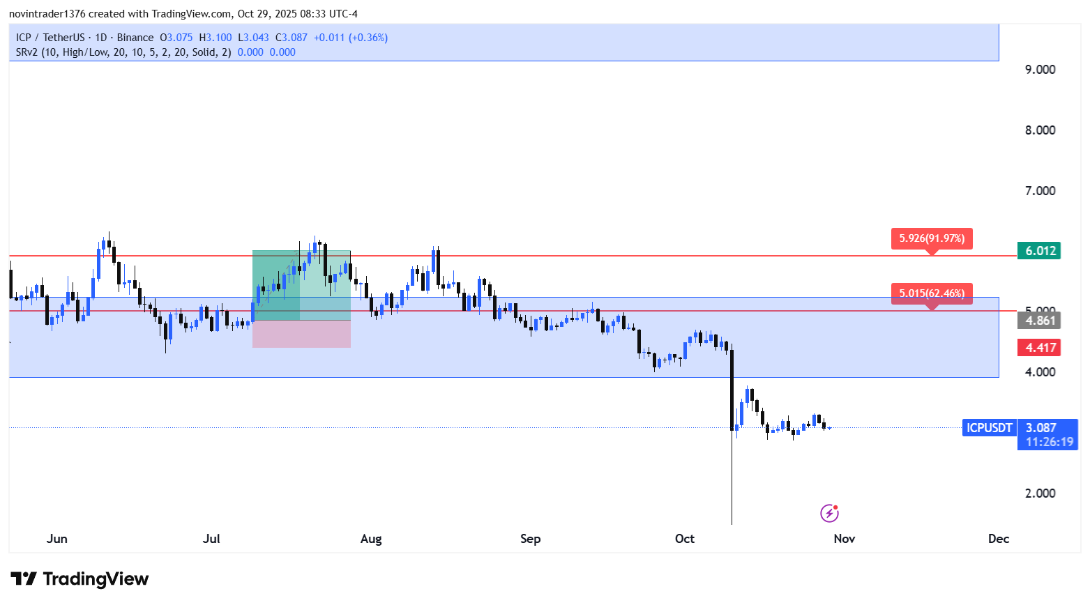 تحلیل اینترنت کامپیوتر در تایم فریم روزانه 7 آبان 1404