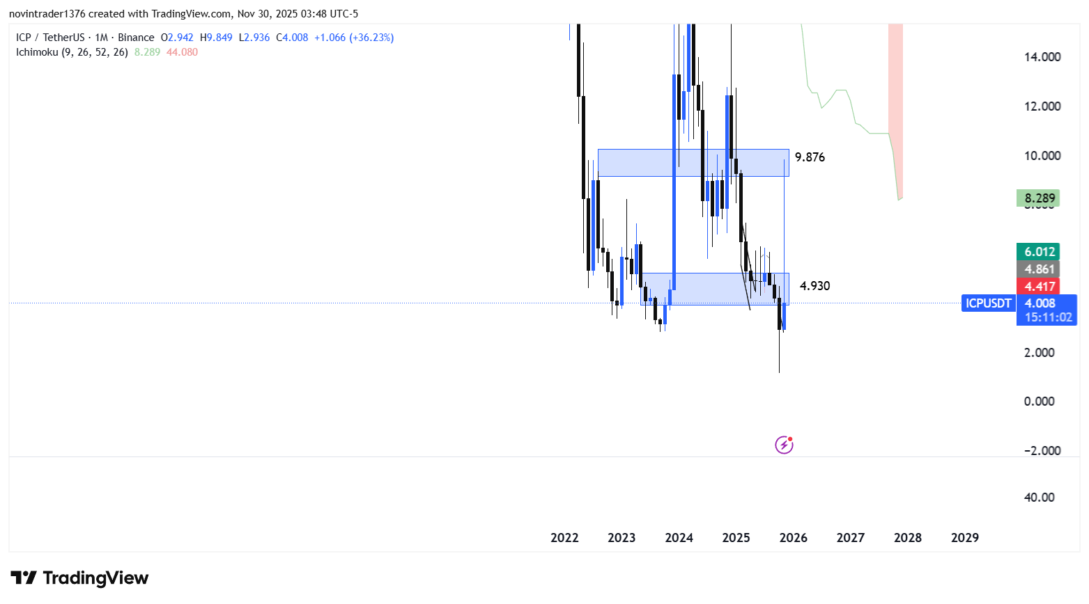 تحلیل ای سی پی در تایم فریم ماهانه 9 آذر