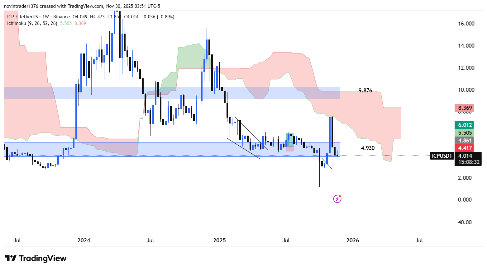 تحلیل ای سی پی در تایم فریم هفتگی 9 آذر
