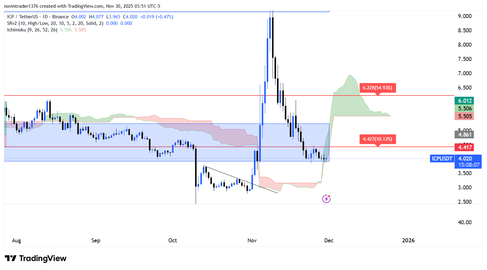 تحلیل ای سی پی در تایم فریم روزانه 9 آذر