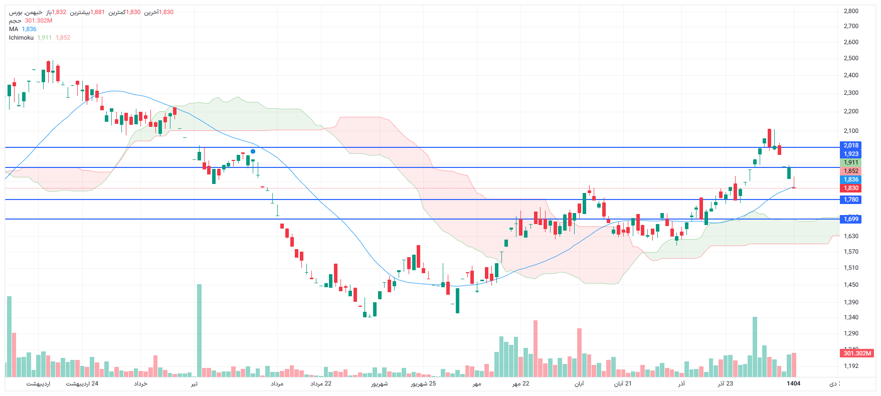 تحلیل خبهمن امروز 14 دی
