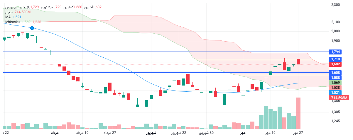 تحلیل خبهمن امروز 27 مهر
