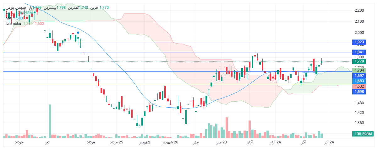 تحلیل خبهمن امروز 20 آذر