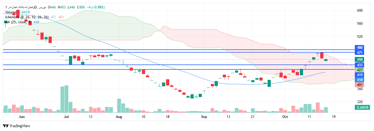 تحلیل وتجارت امروز 24 مهر
