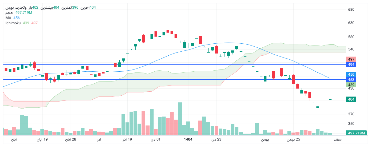 تحلیل وتجارت امروز 7 اسفند