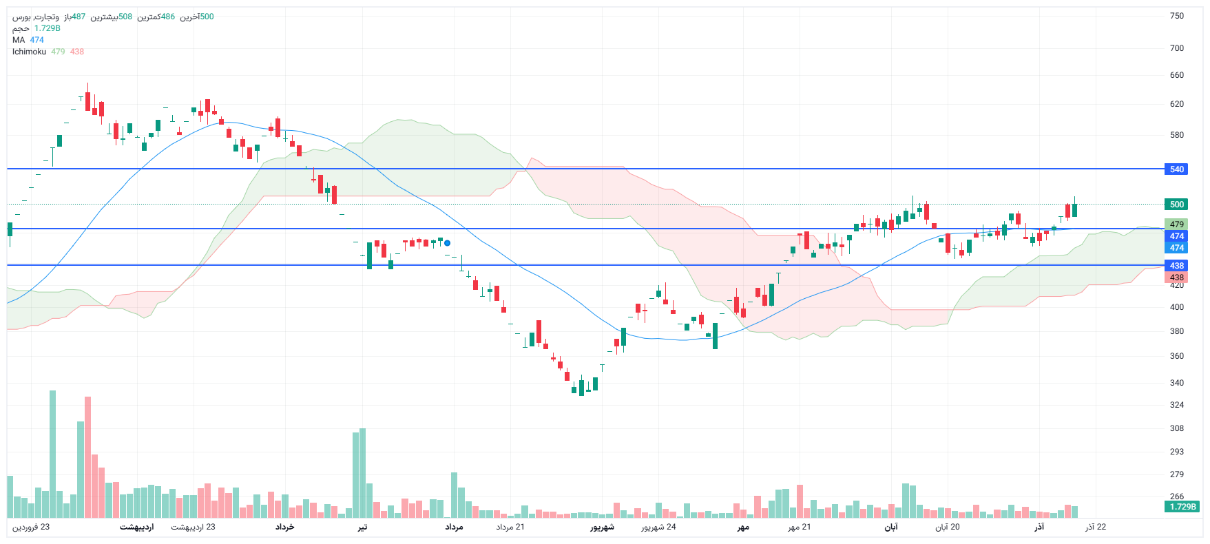 تحلیل وتجارت امروز 17 آذر