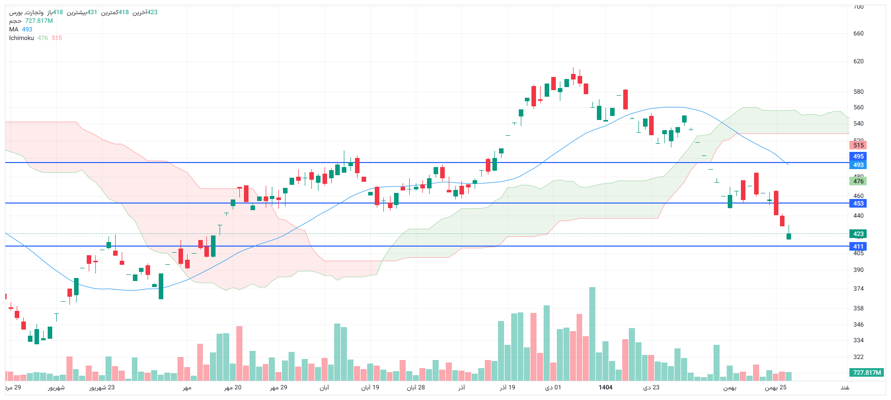 تحلیل وتجارت امروز 27 بهمن