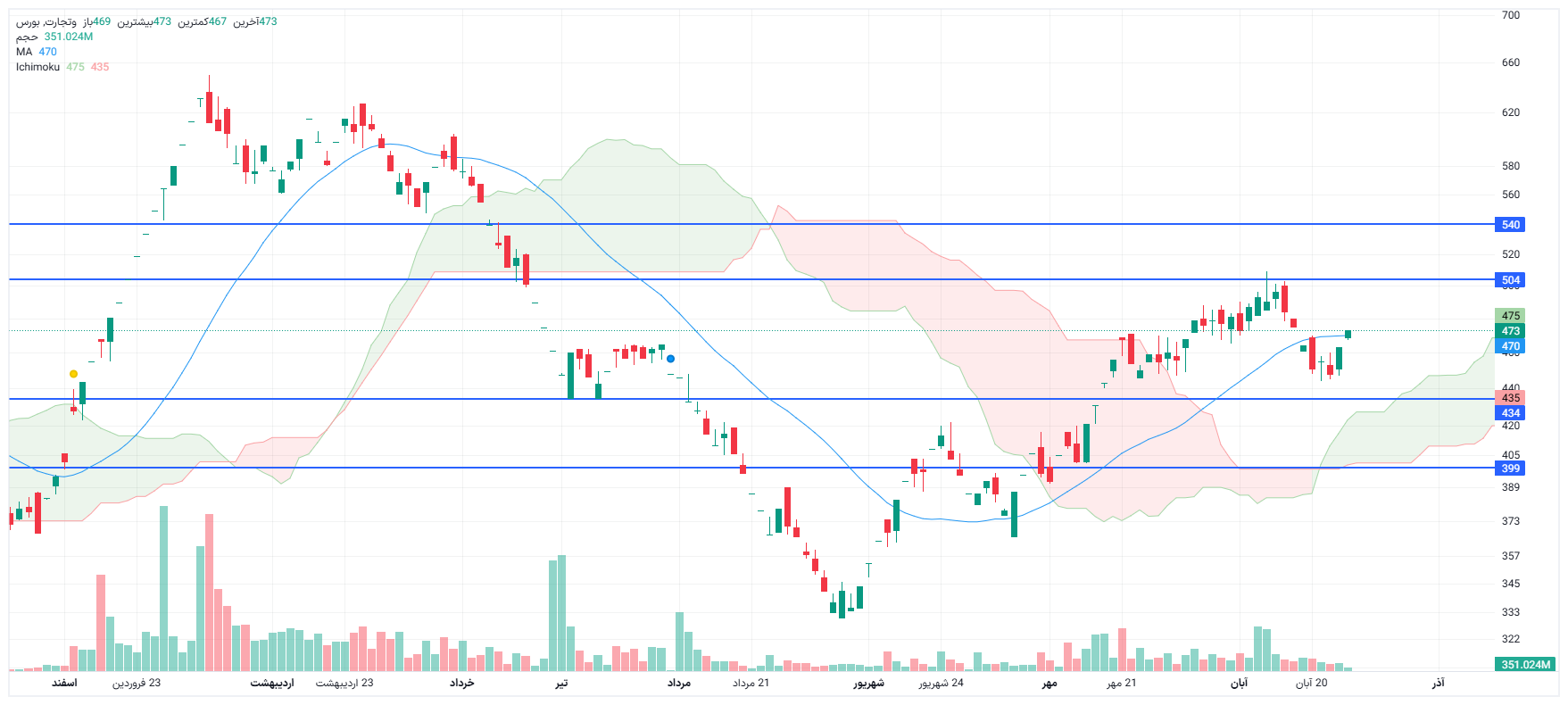 تحلیل وتجارت امروز 26 آبان