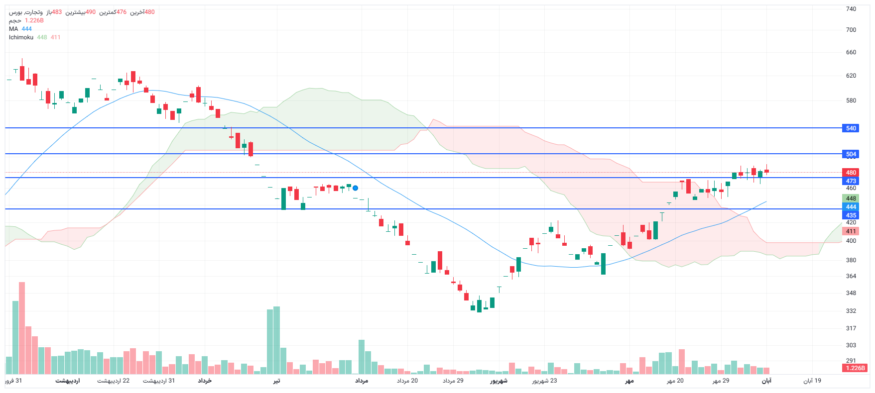 تحلیل وتجارت امروز 10 آبان