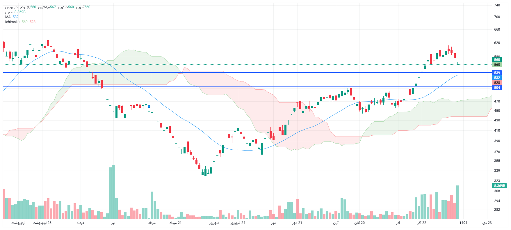 تحلیل وتجارت امروز 9 دی