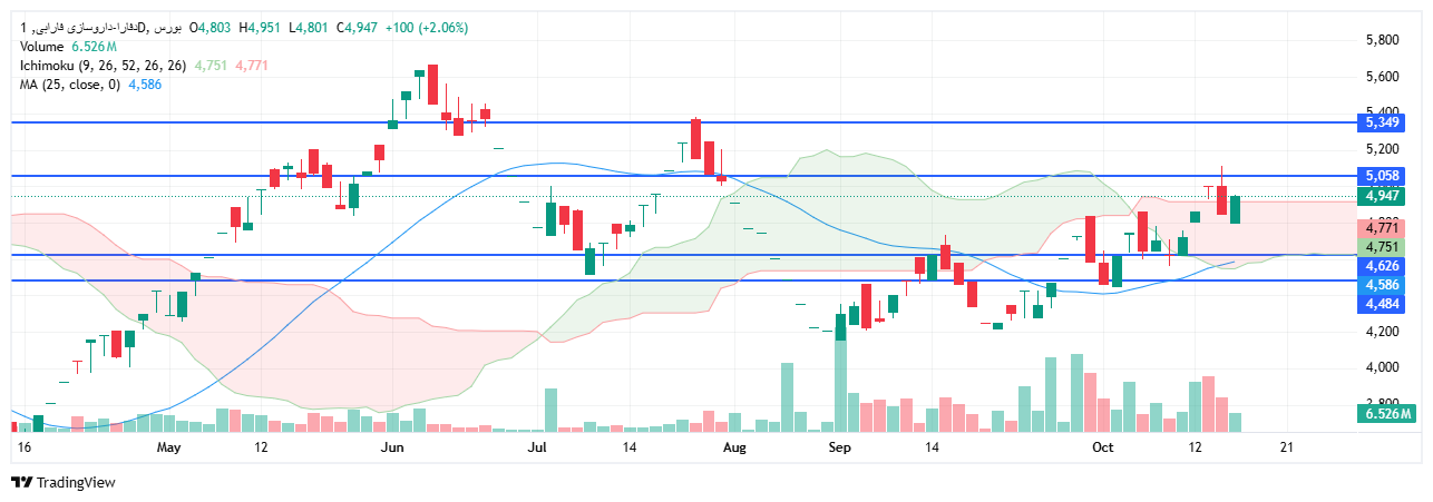 تحلیل دفارا امروز 24 مهر