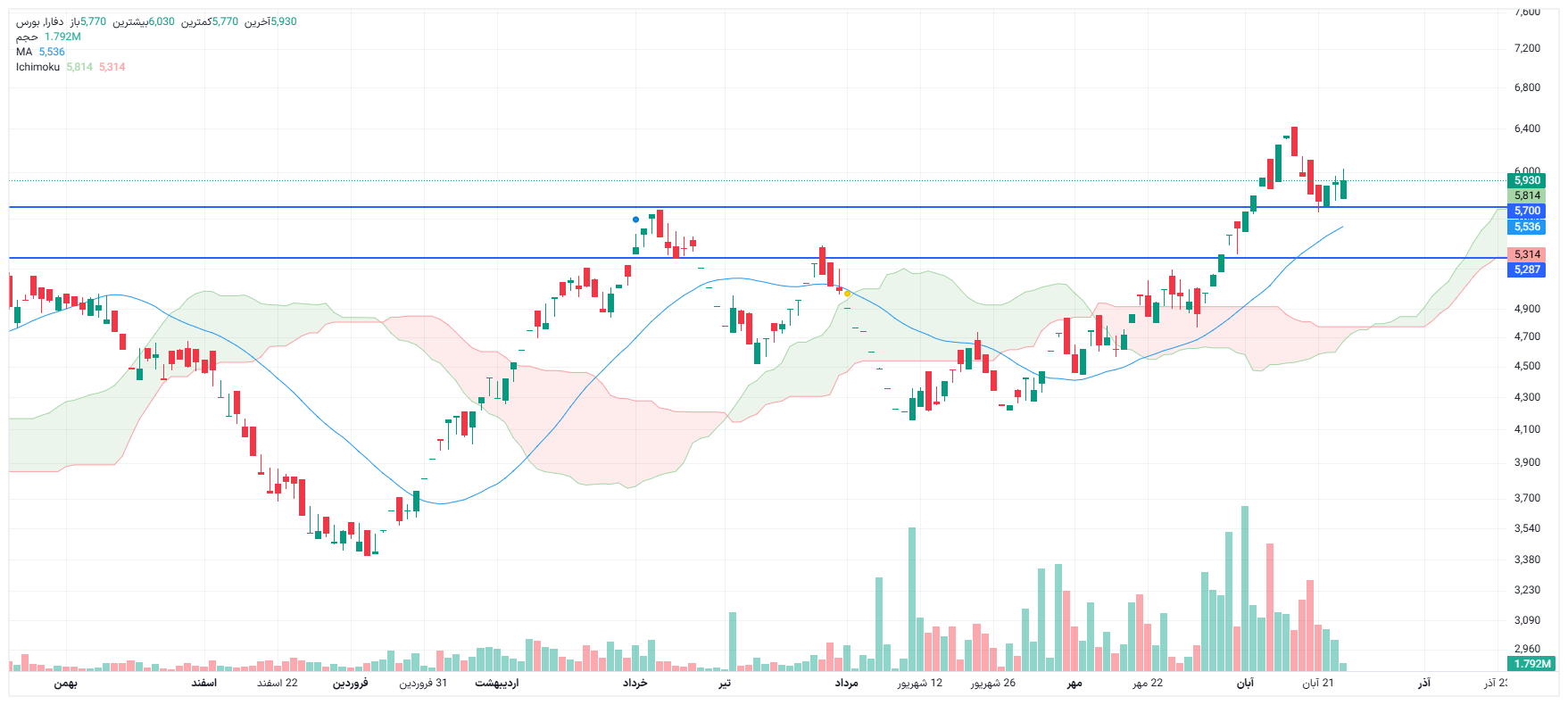 تحلیل دفارا امروز 26 آبان