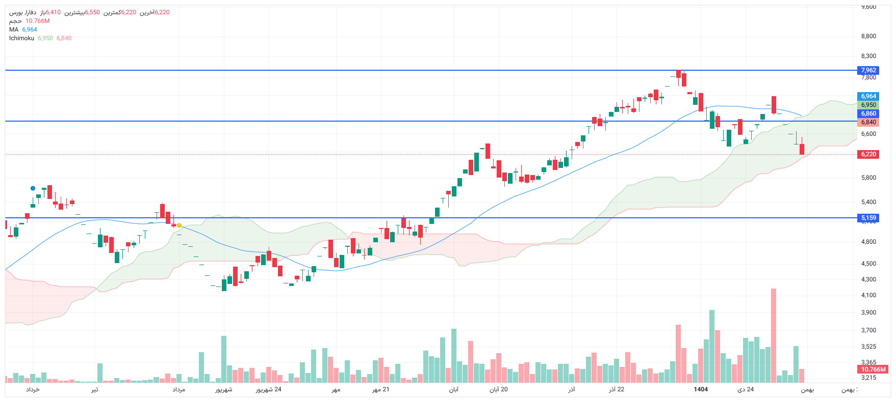 تحلیل دفارا امروز 11 بهمن