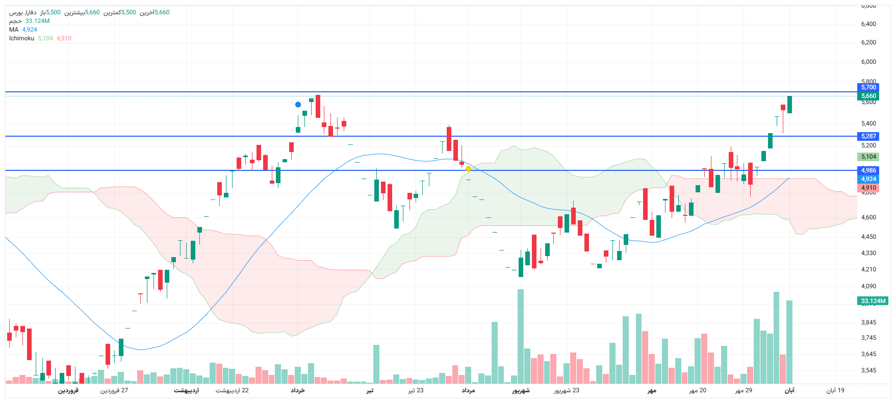 تحلیل دفارا امروز 10 آبان