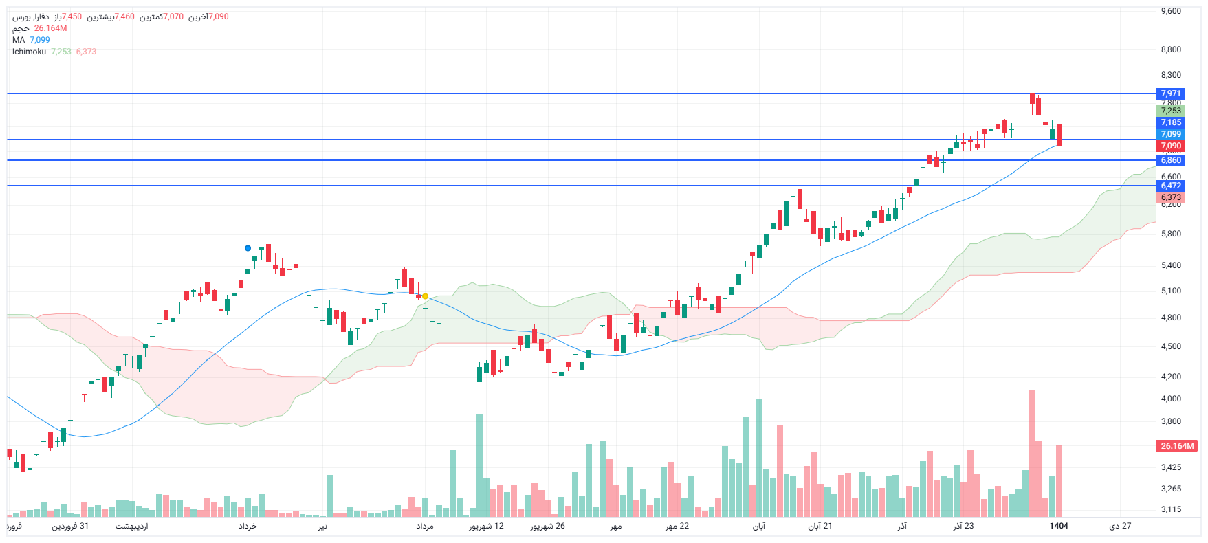 تحلیل دفارا امروز 14 دی