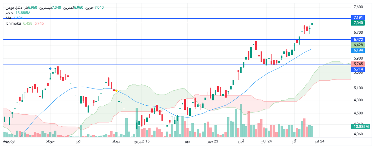 تحلیل دفارا امروز 20 آذر