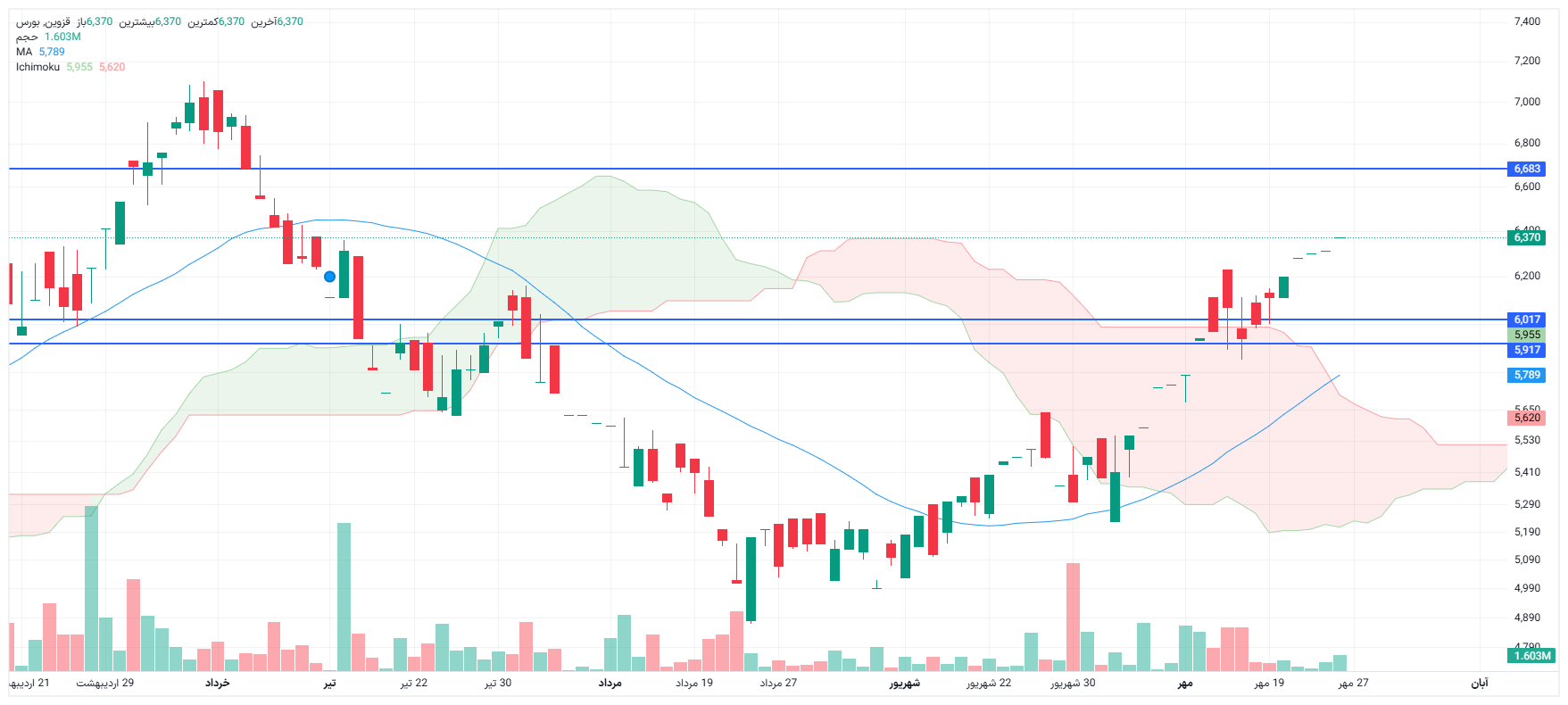 تحلیل قزوین امروز 26 مهر