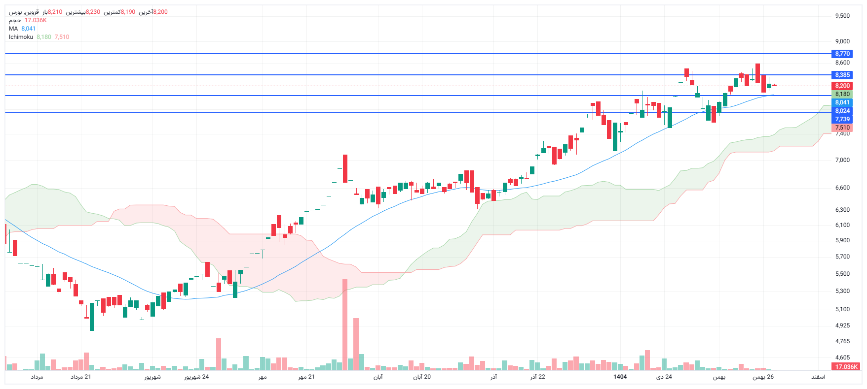 تحلیل قزوین امروز 28 بهمن