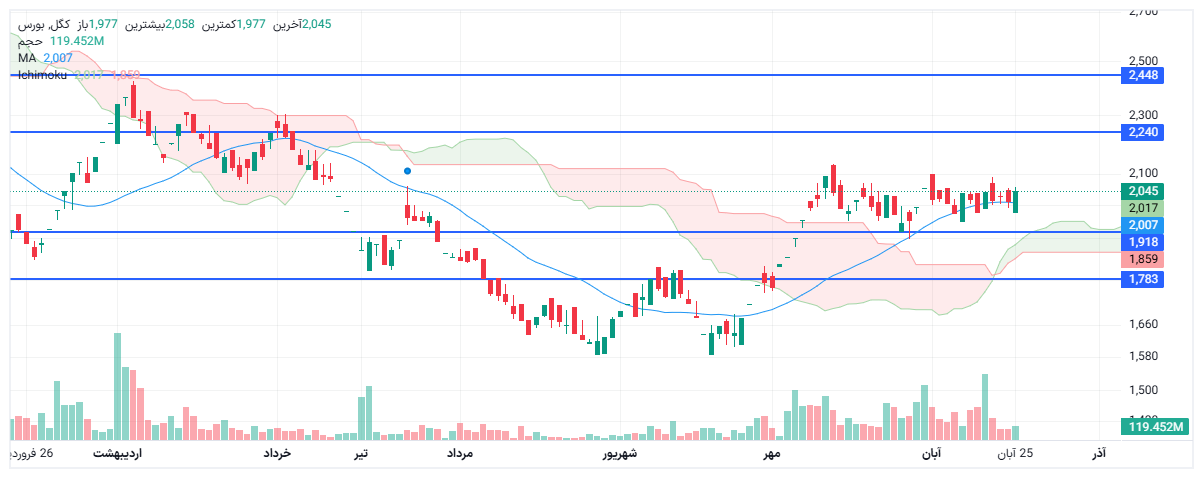 تحلیل کگل امروز 25 آبان