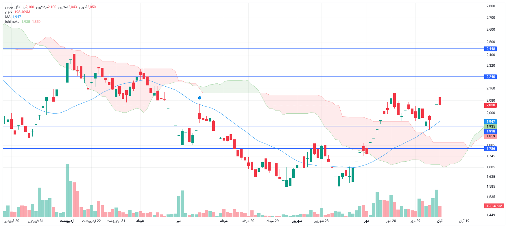 تحلیل کگل امروز 10 آبان