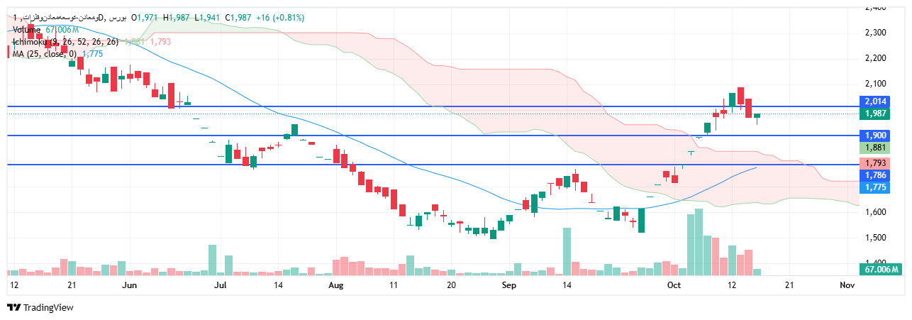 تحلیل ومعادن امروز 24 مهر