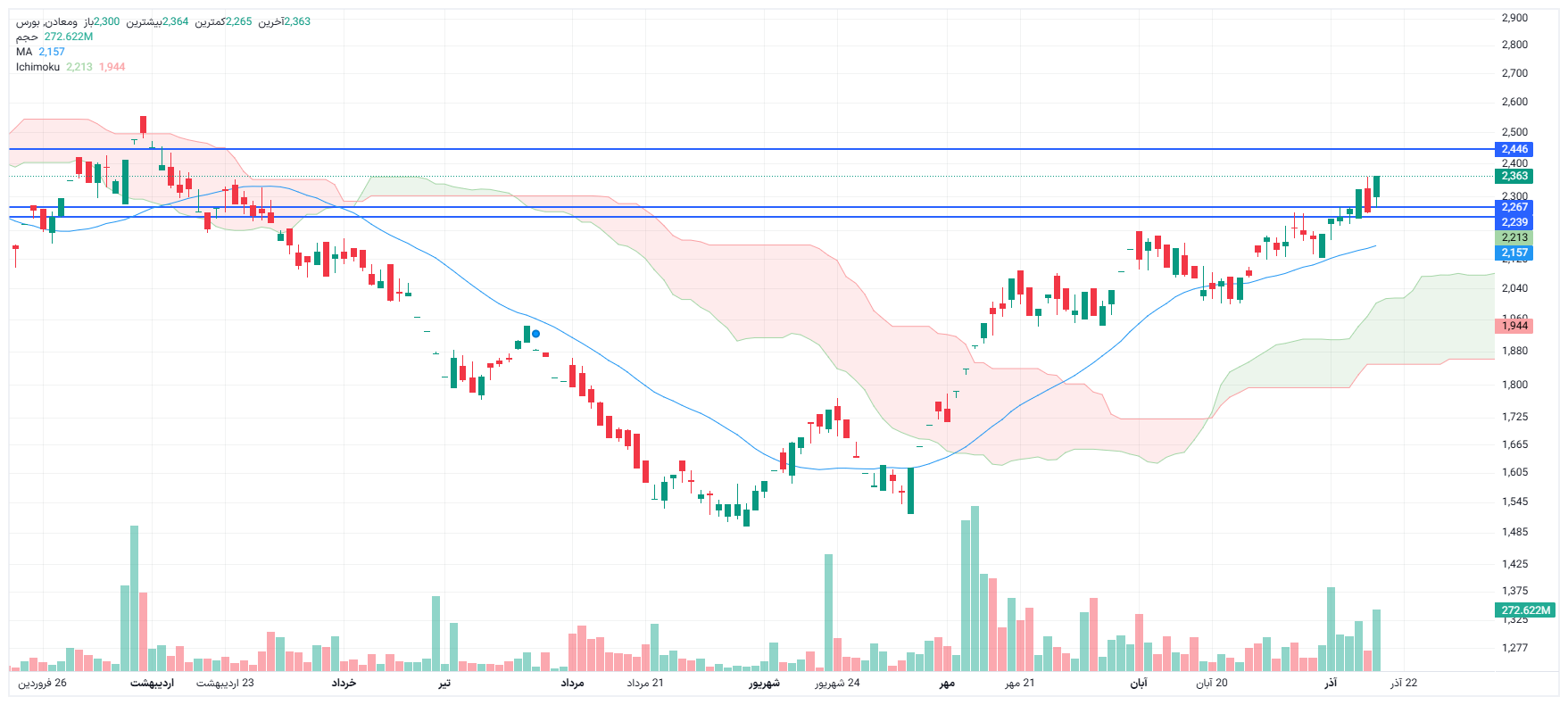 تحلیل ومعادن امروز 17 آذر