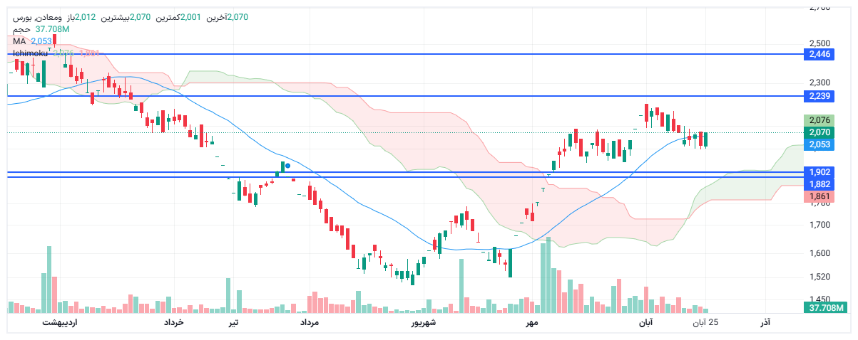 تحلیل ومعادن امروز 25 آبان