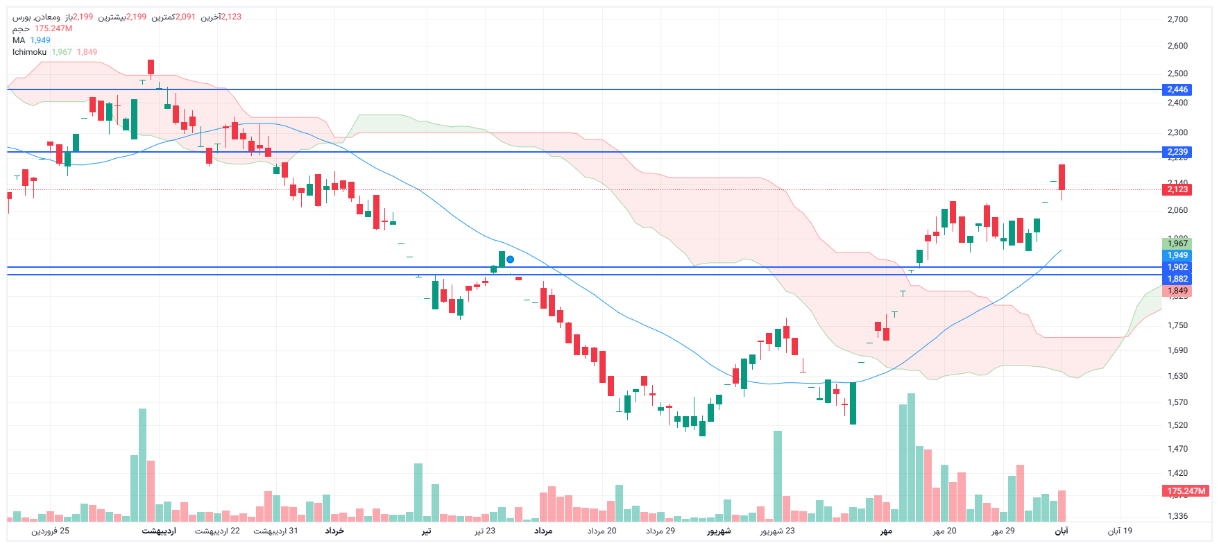تحلیل ومعادن امروز 10 آبان