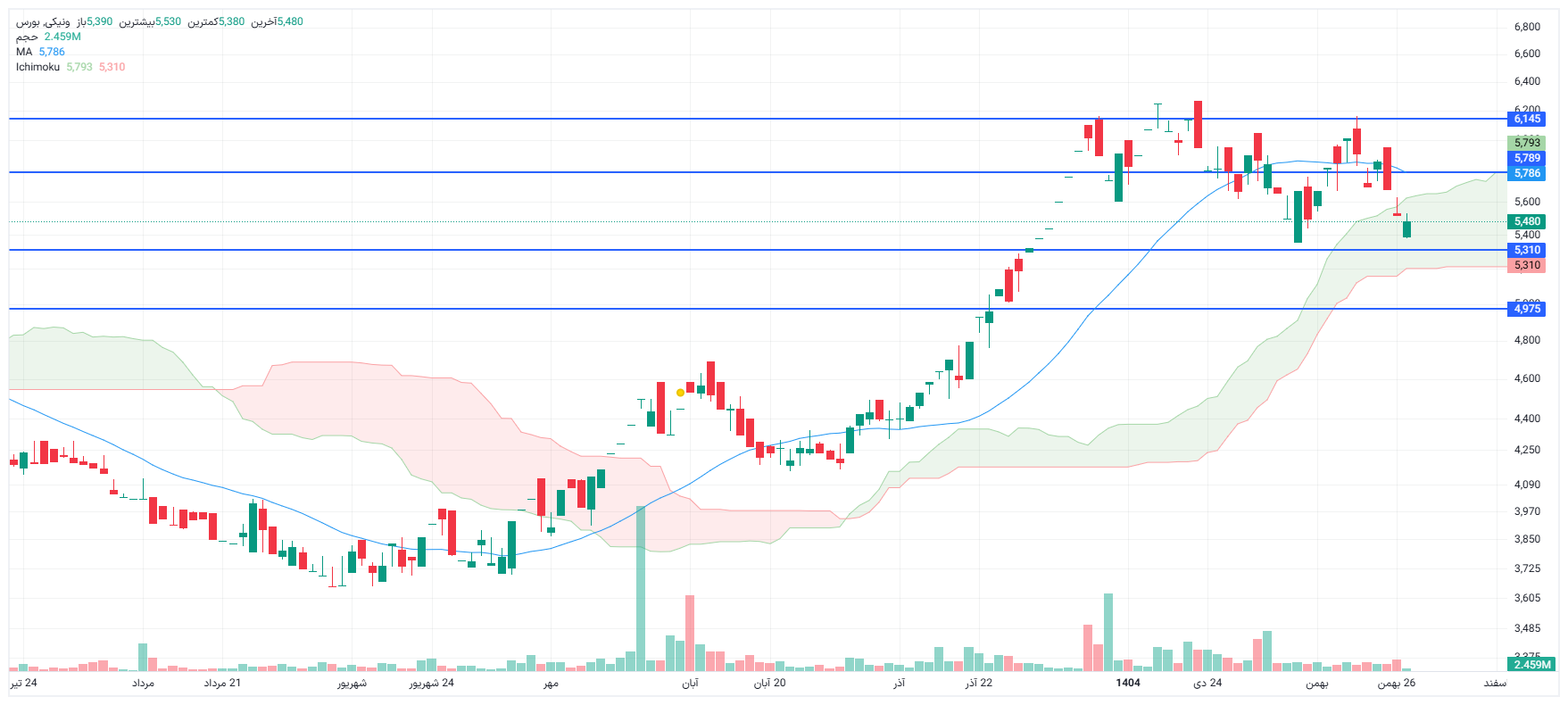 تحلیل ونیکی امروز 27 بهمن