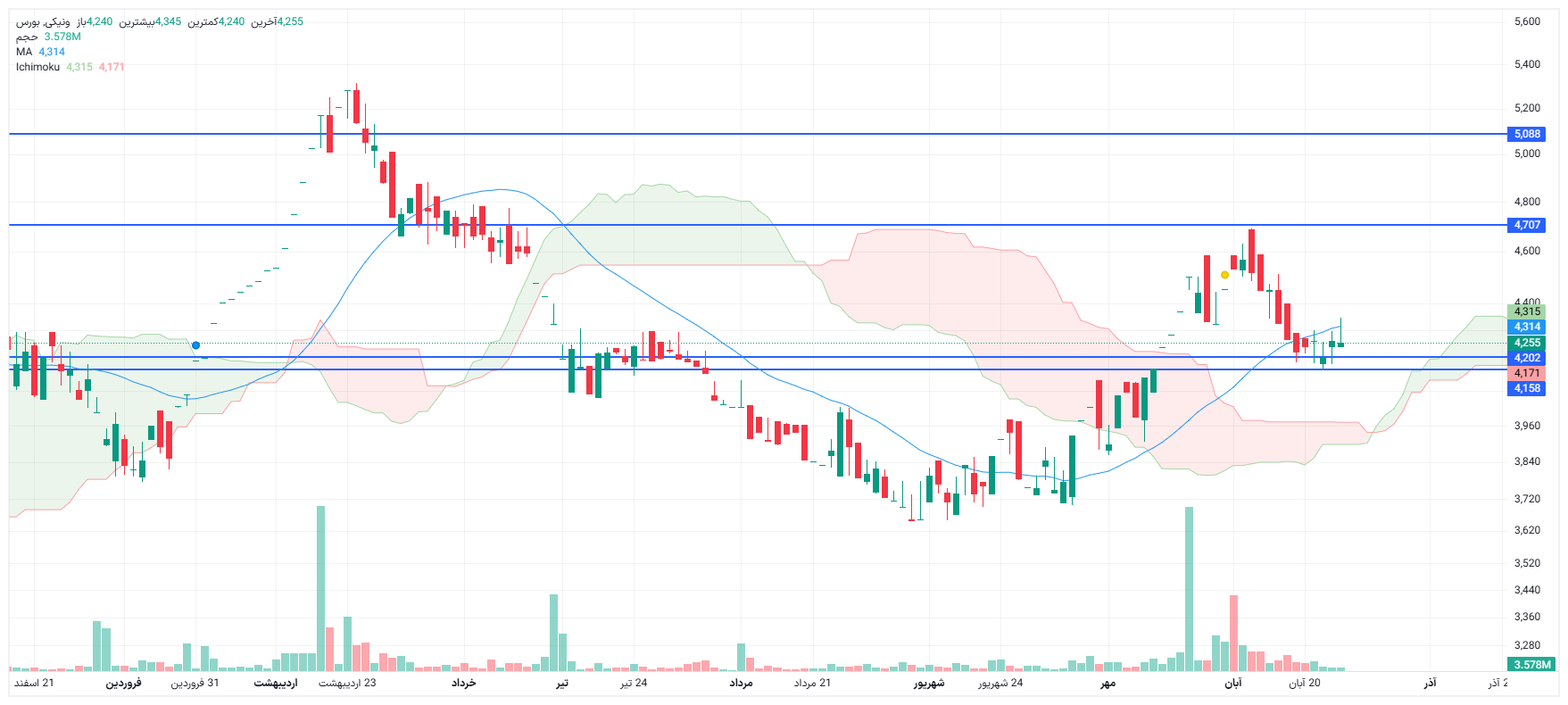 تحلیل ونیکی امروز 26 آبان