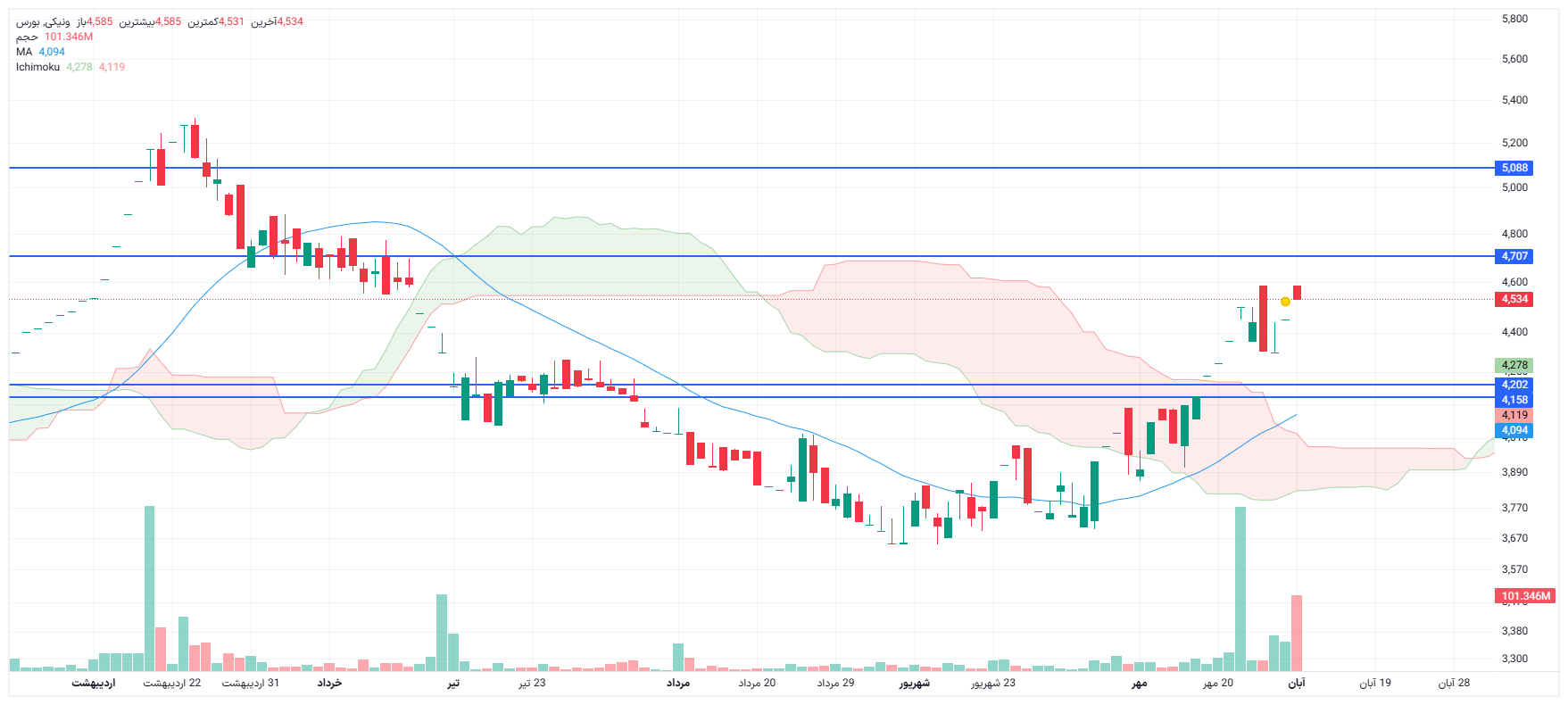 تحلیل ونیکی امروز 10 آبان