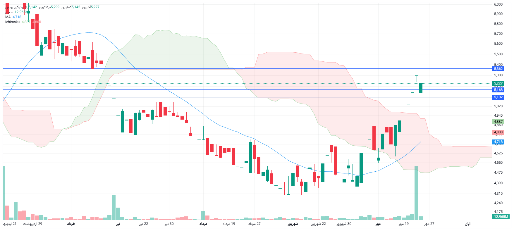 تحلیل ونیکی امروز 26 مهر