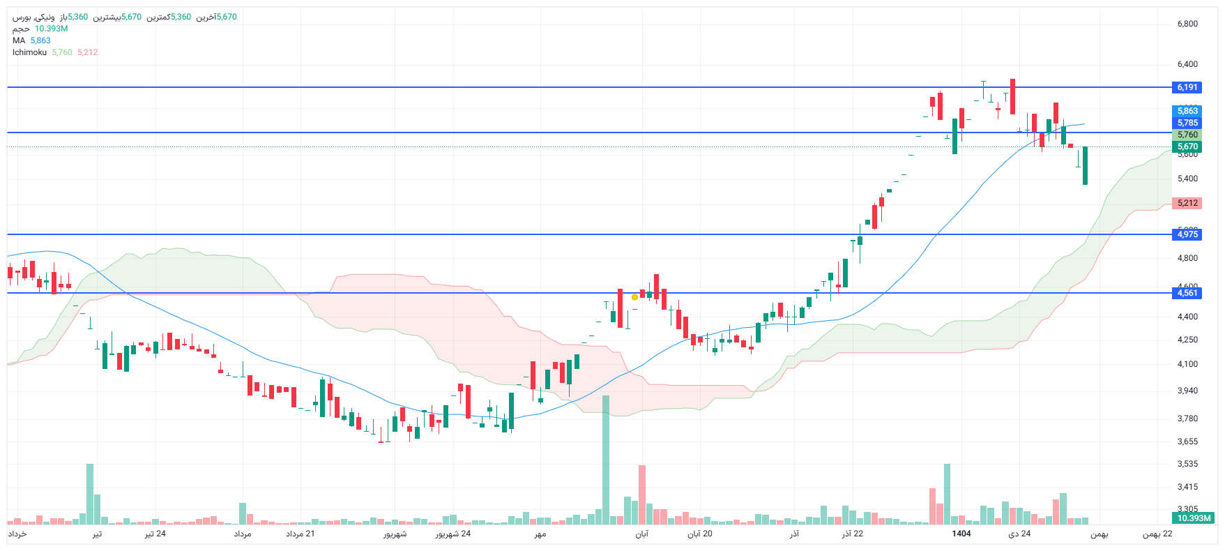 تحلیل ونیکی امروز 8 بهمن