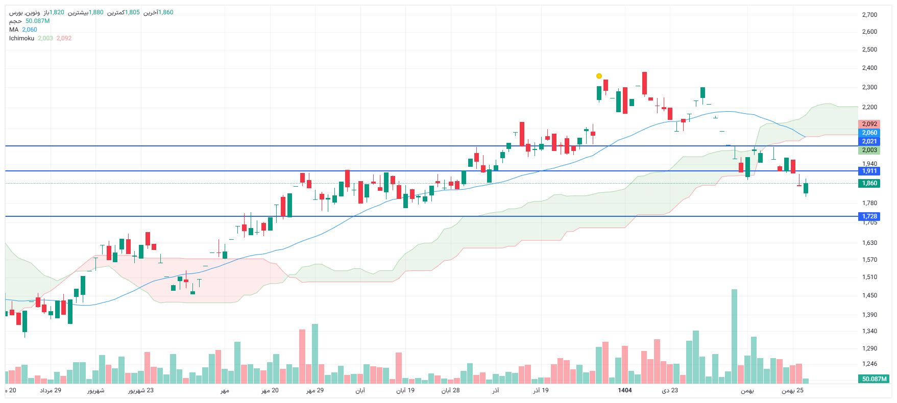 تحلیل ونوین امروز 27 بهمن