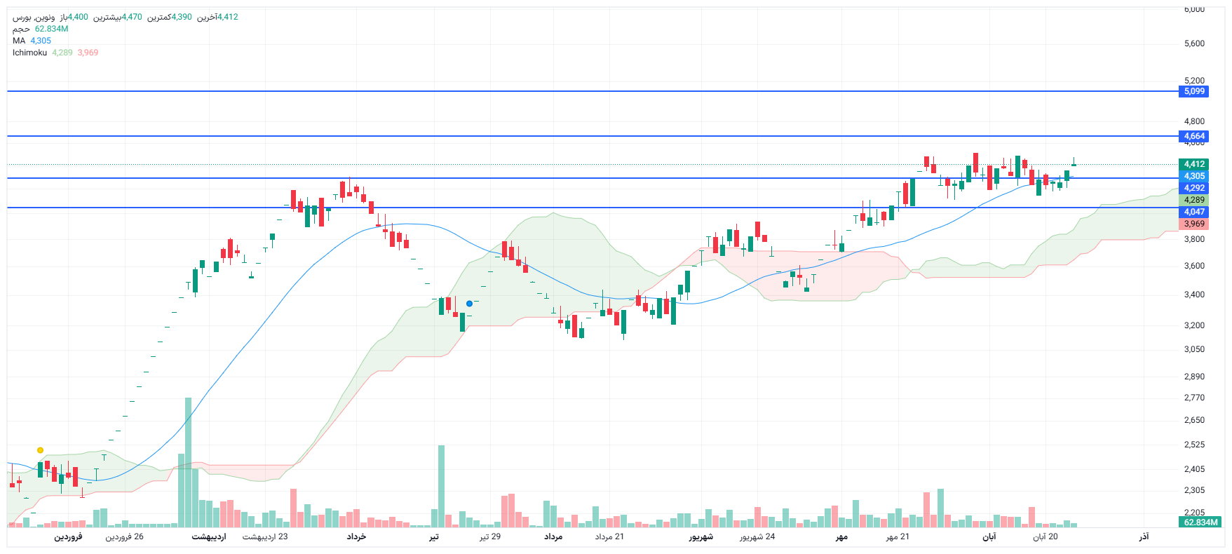 تحلیل ونوین امروز 26 آبان