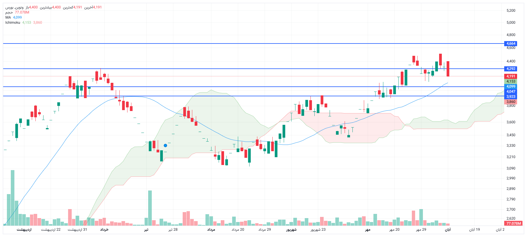 تحلیل ونوین امروز 10 آبان