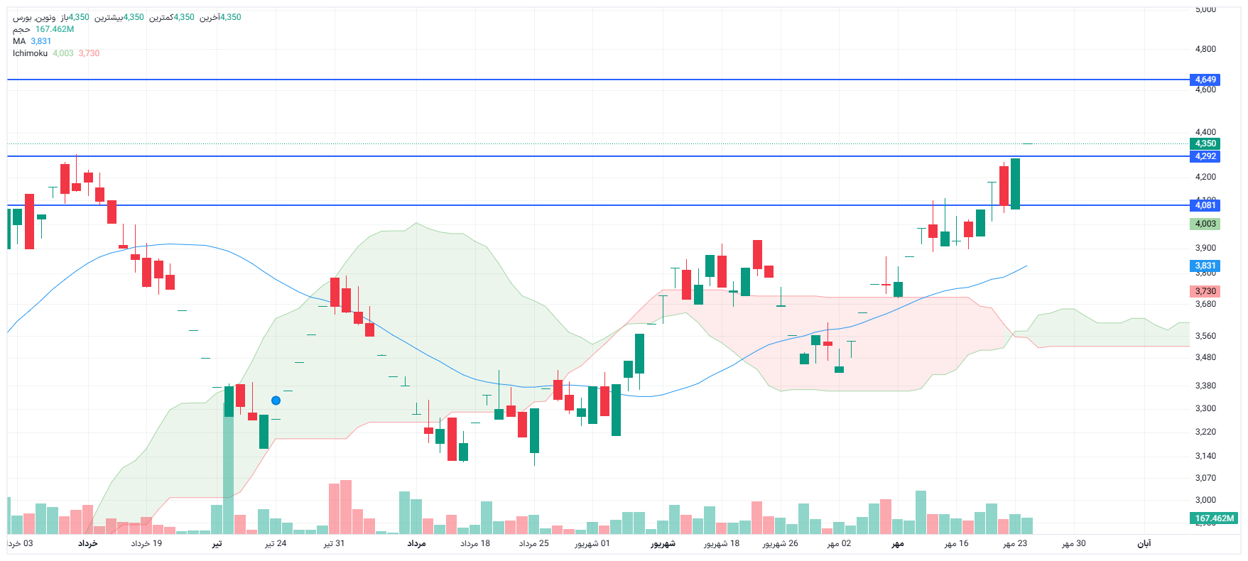 تحلیل ونوین امروز 26 مهر