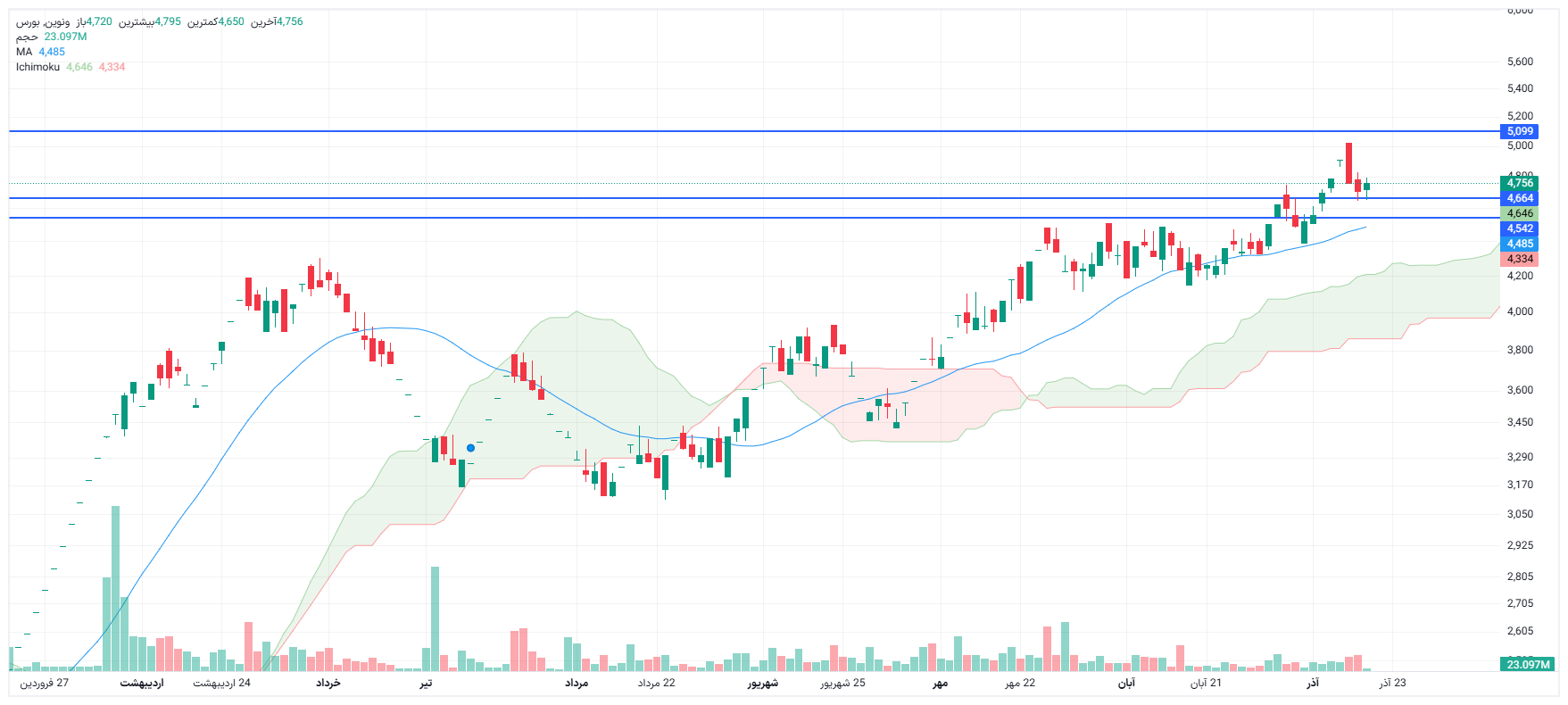 تحلیل ونوین امروز 18 آذر