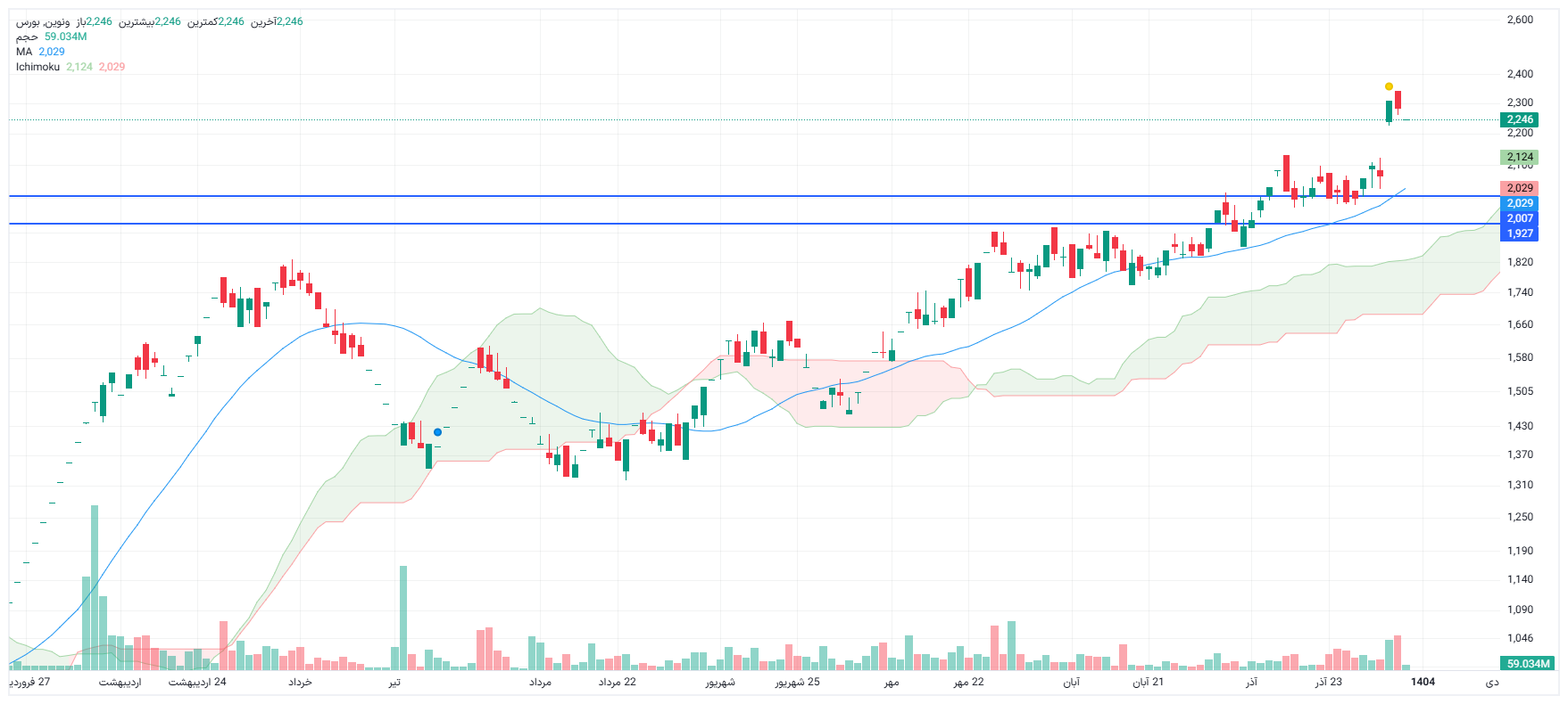 تحلیل ونوین امروز 9 دی