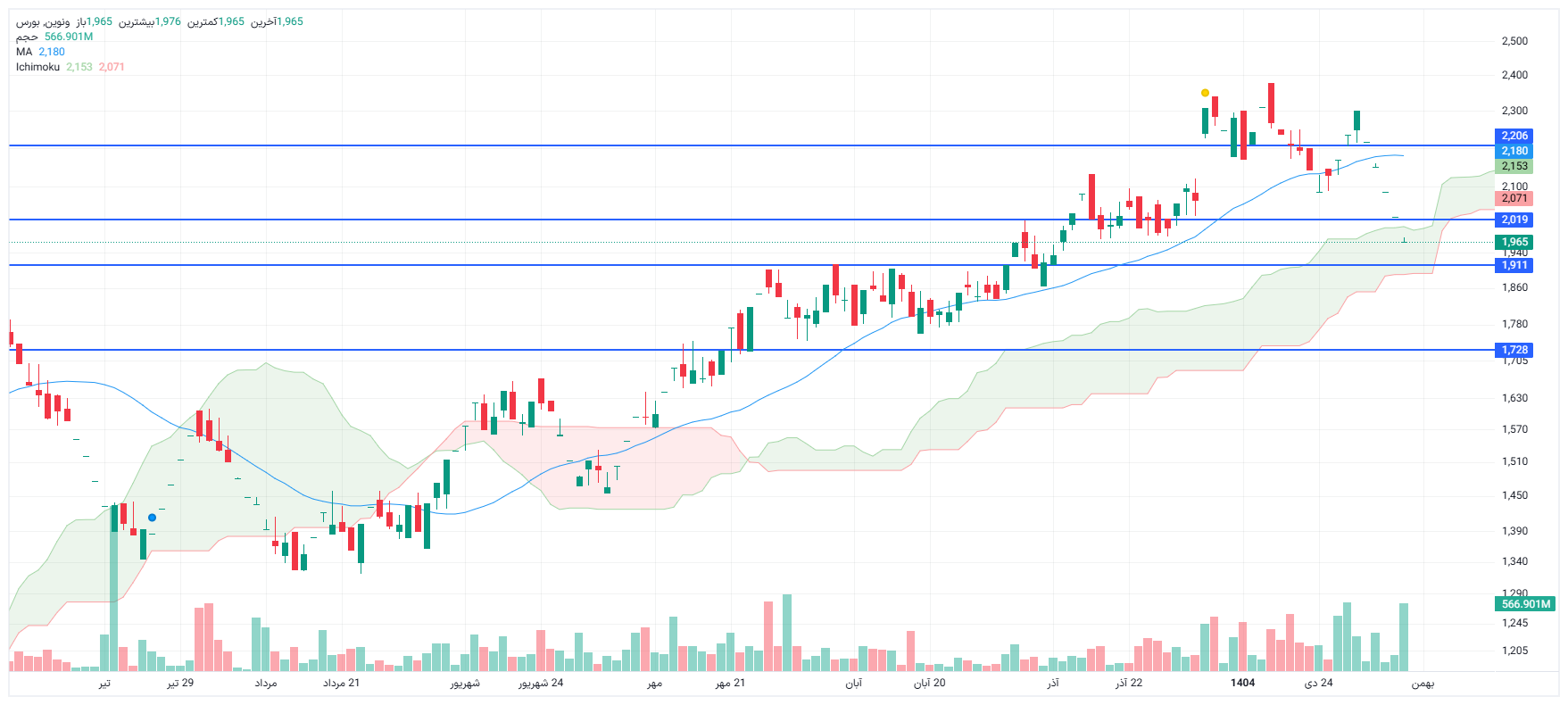 تحلیل ونوین امروز 8 بهمن