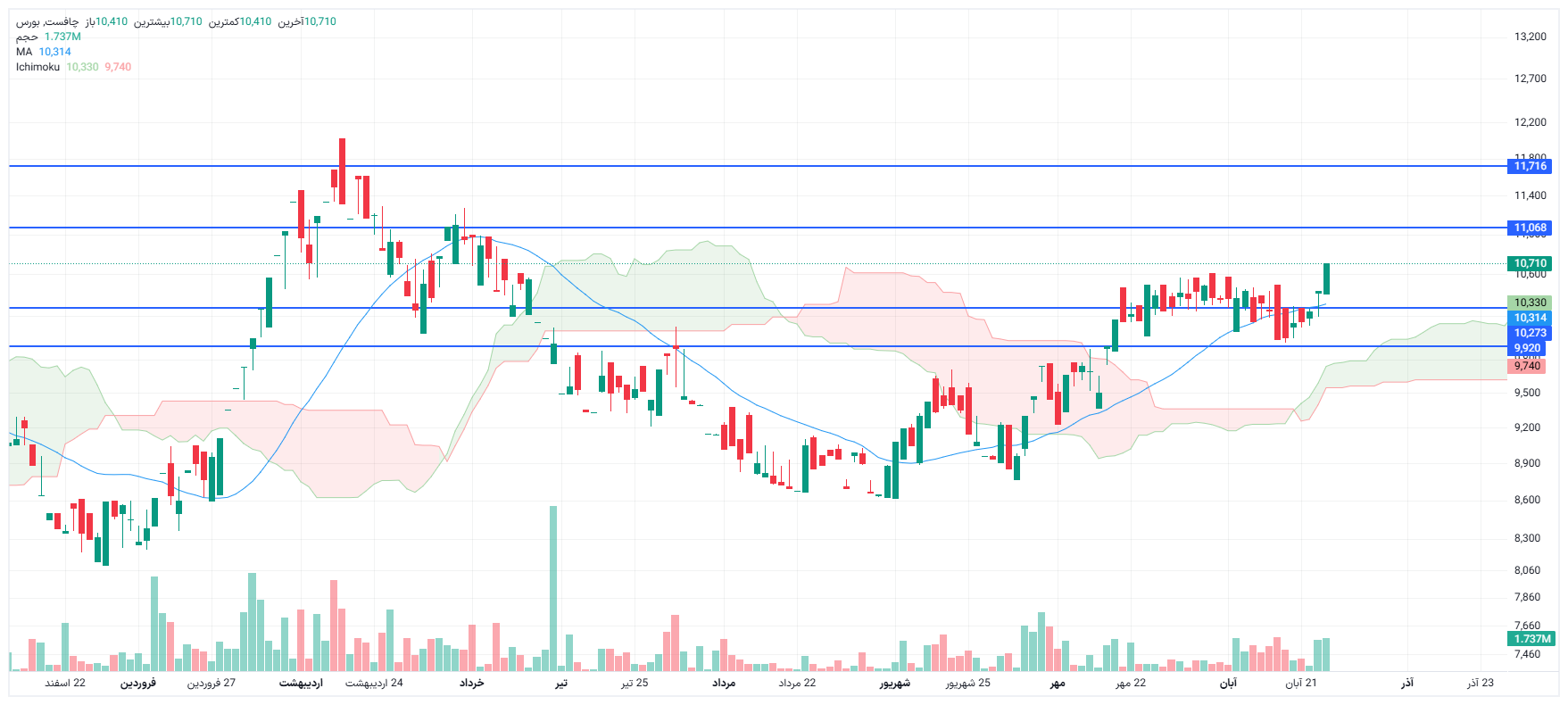 تحلیل چافست امروز 26 آبان