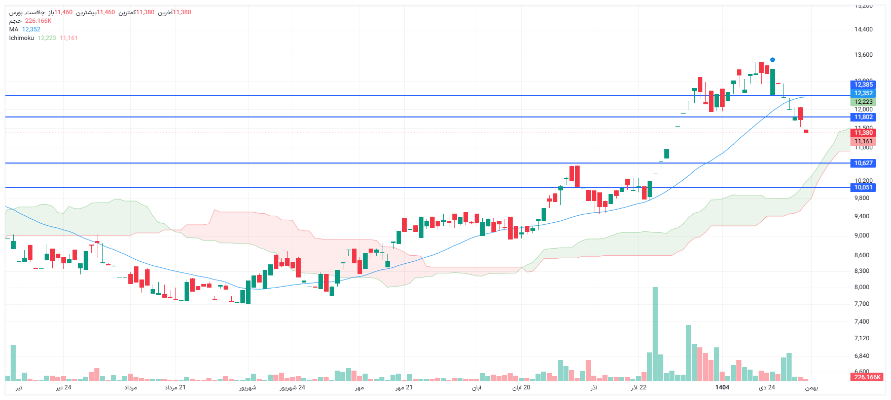 تحلیل چافست امروز 11 بهمن