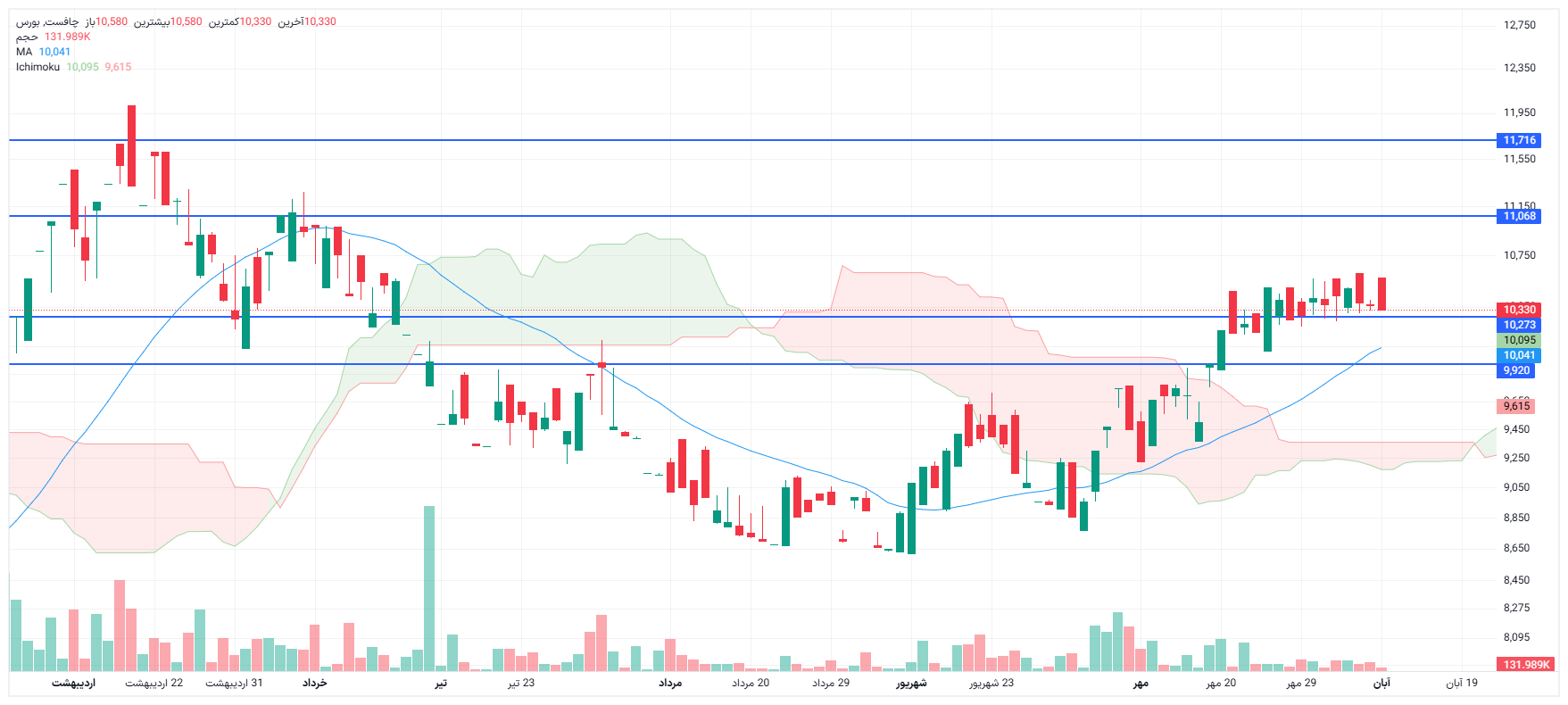 تحلیل چافست امروز 10 آبان
