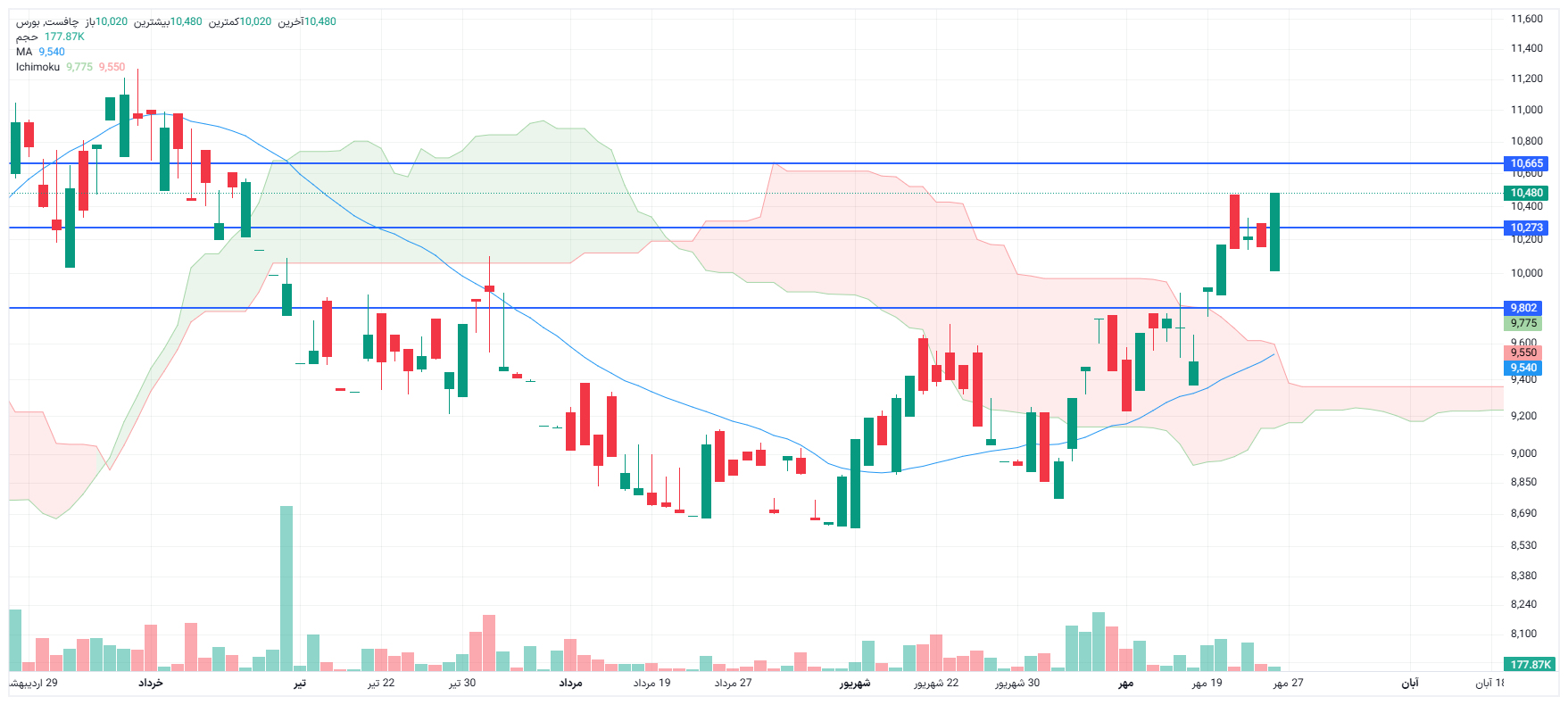 تحلیل چافست امروز 26 مهر