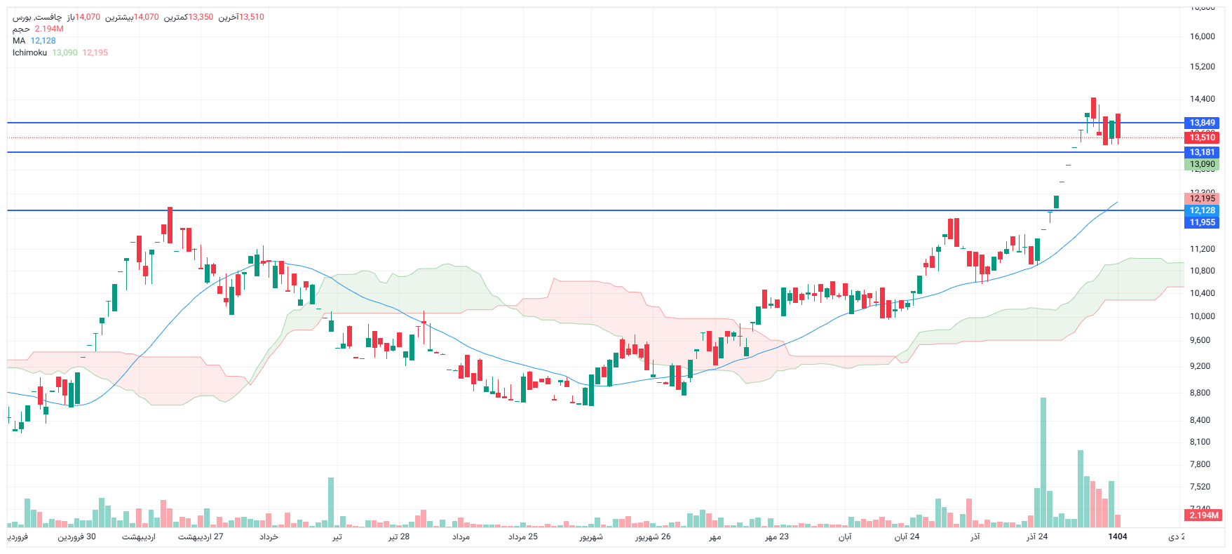 تحلیل چافست امروز 14 دی