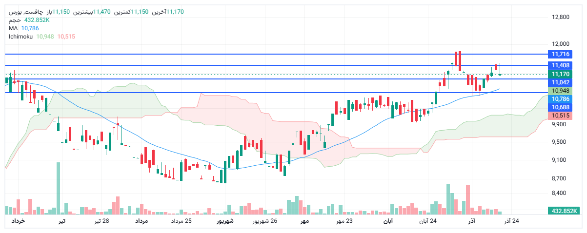 تحلیل چافست امروز 20 آذر