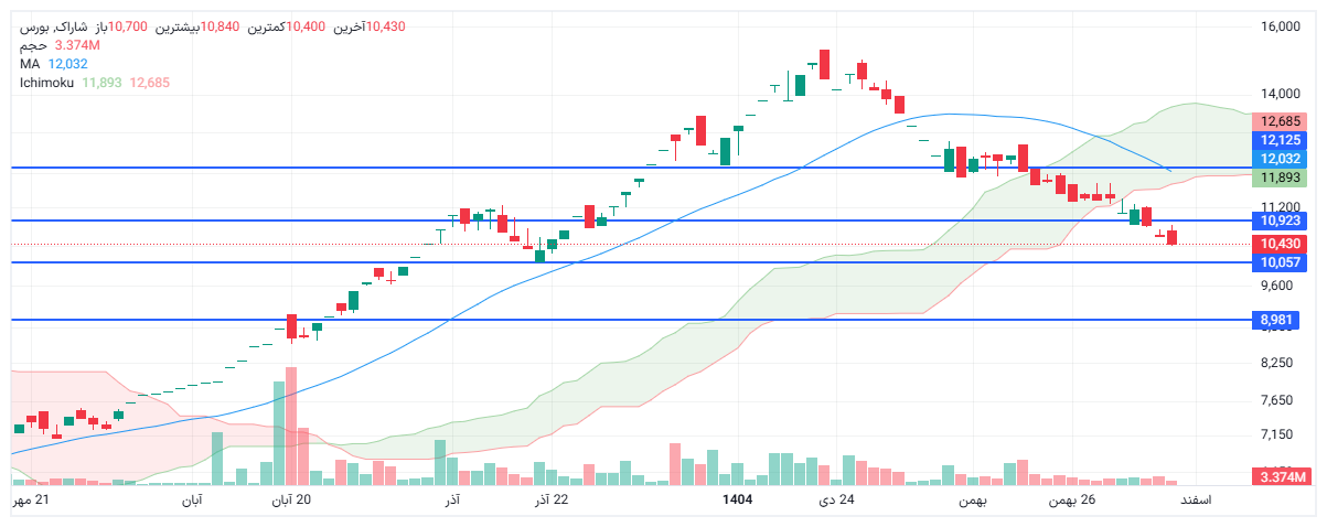 تحلیل شاراک امروز 7 اسفند