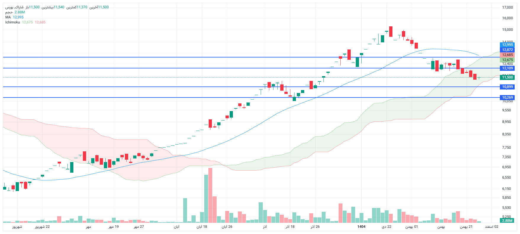 تحلیل شاراک امروز 27 بهمن